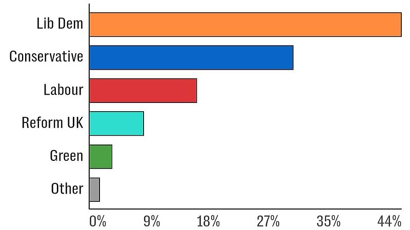 Poll Predicts Lib Dem Gideon Amos Set To Win Taunton & Wellington At 